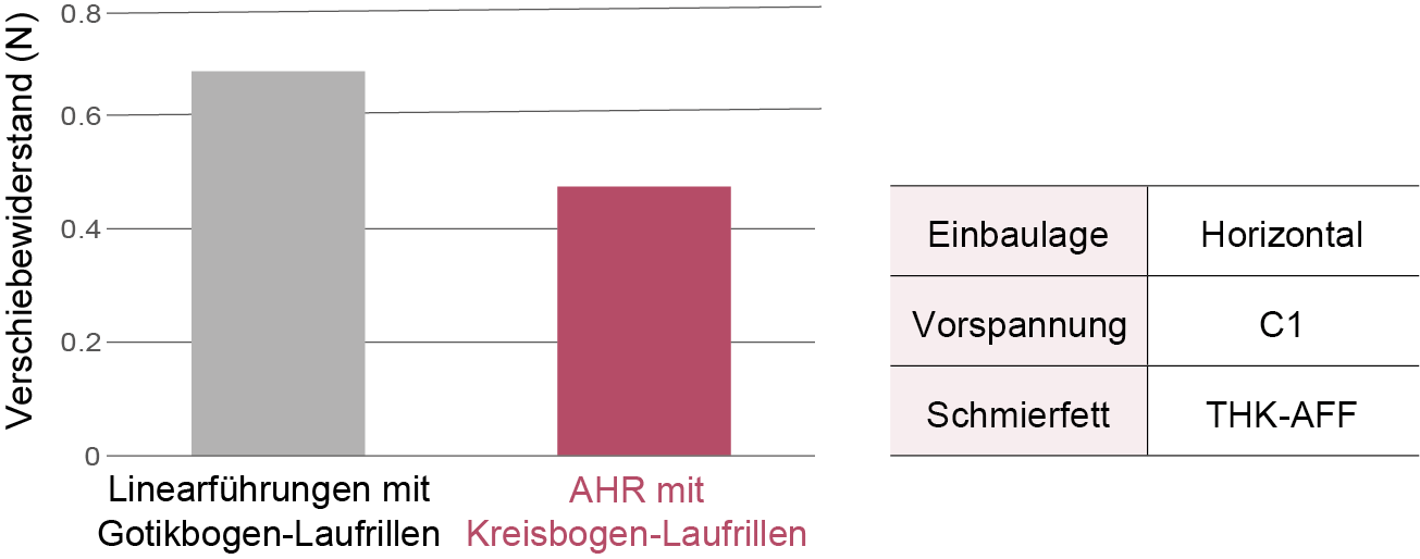 Niedriger Verschiebewiderstand durch Führungswagen mit vier Kreisbogenlaufrillen und Punktkontakt